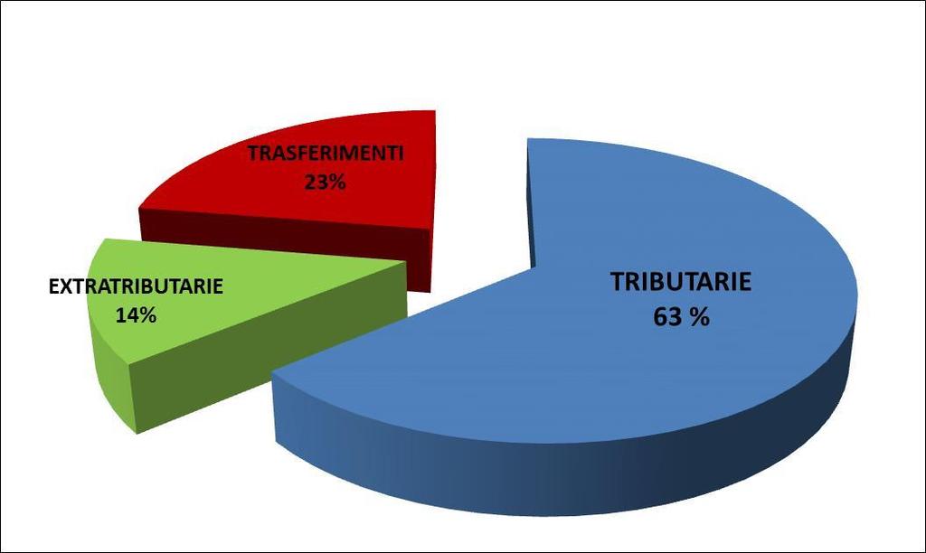 Entrate Correnti Il bilancio del Comune di Triuggio è finanziato con risorse proprie per il 77% delle entrate correnti 6.012.
