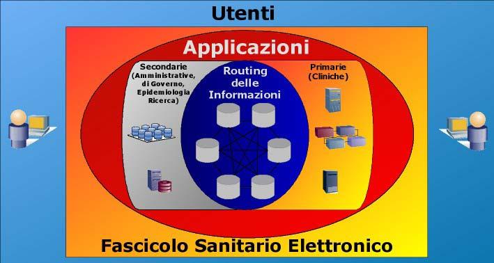 Fascicolo Sanitario