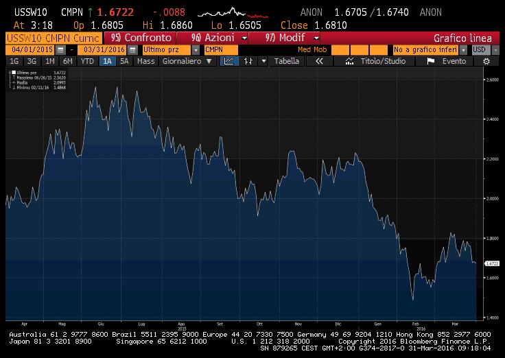 A questi valori è poi da sommare un congruo spread, abitualmente espresso in basis point (100 bs corrispondono a un punto