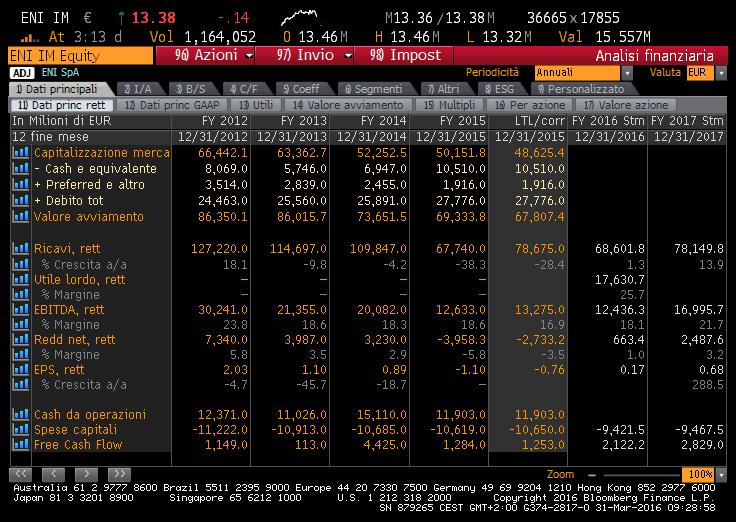 II. La determinazione del tasso di attualizzazione (fonte Bloomberg) i) Il costo medio ponderato del capitale (Wacc) d) l equity (E) L equity di Bloomberg delle società quotate è uguale alla