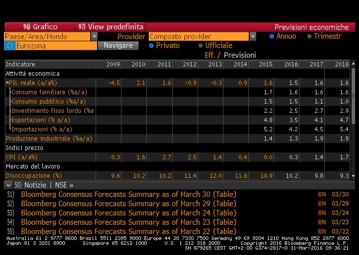 II. La determinazione del tasso di attualizzazione (fonte Bloomberg) ii) Il tema dell inflazione: il costo medio ponderato del capitale (Wacc) reale Nelle valutazioni il