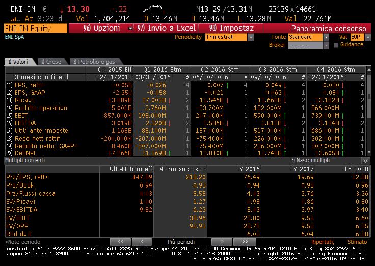 III. Il criterio dei multipli i) Multipli di mercato di società comparabili (fonte Bloomberg) La valutazione mediante l utilizzo del criterio dei multipli di mercato di società comparabili postula