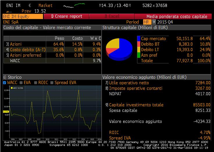 II. La determinazione del tasso di attualizzazione (fonte Bloomberg) i) Il costo medio ponderato del capitale (Wacc) Il data base Bloomberg per ogni società quotata dedica una specifica funzione all