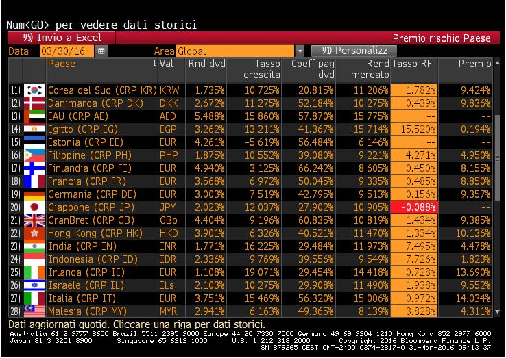 II. La determinazione del tasso di attualizzazione (fonte Bloomberg) i.