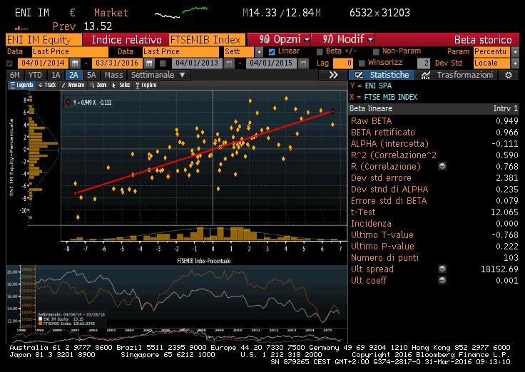 II. La determinazione del tasso di attualizzazione (fonte Bloomberg) i.