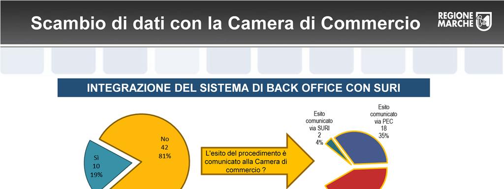 Scambio di dati con la Camera di Commercio Il 19% dei SUAP ha un sistema di back office integrato con SURI (il sistema messo a disposizione da Infocamere).