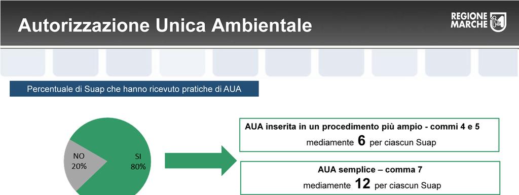 Autorizzazione Unica Ambientale L'80% dei SUAP ha ricevuto pratiche di AUA.