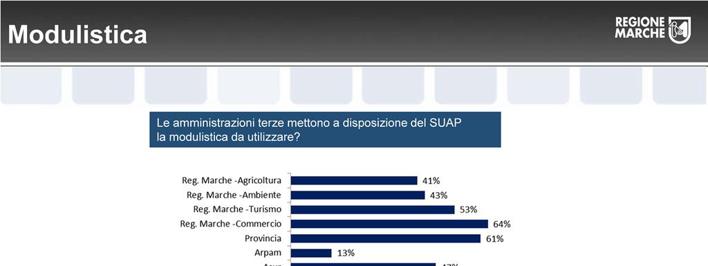 Modulistica Alcune delle amministrazioni terze mettono a disposizione del SUAP la modulistica da