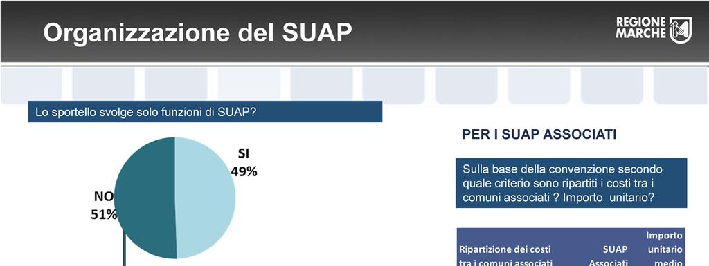 Organizzazione del SUAP Lo sportello svolge solo funzione di SUAP? Risponde NO il 51% dei Suap.