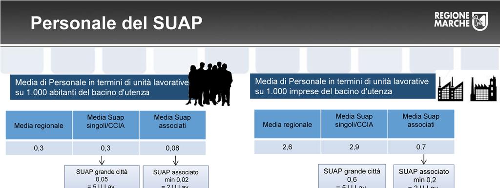 Personale del SUAP E stato chiesto di indicare il numero di personale dedicato alle attività del SUAP a tempo pieno e a tempo parziale; sono state poi calcolate le unità lavorative di ciascun SUAP.