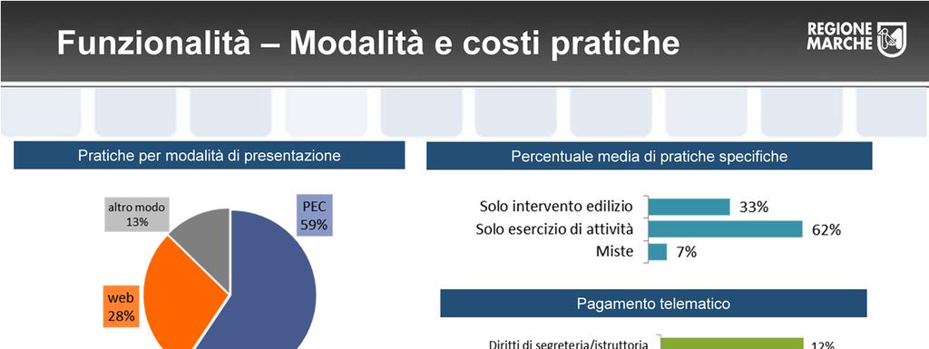 Funzionalità Modalità di presentazione e costi delle pratiche Il 59% delle pratiche arriva ai SUAP via PEC, il 28% via WEB.