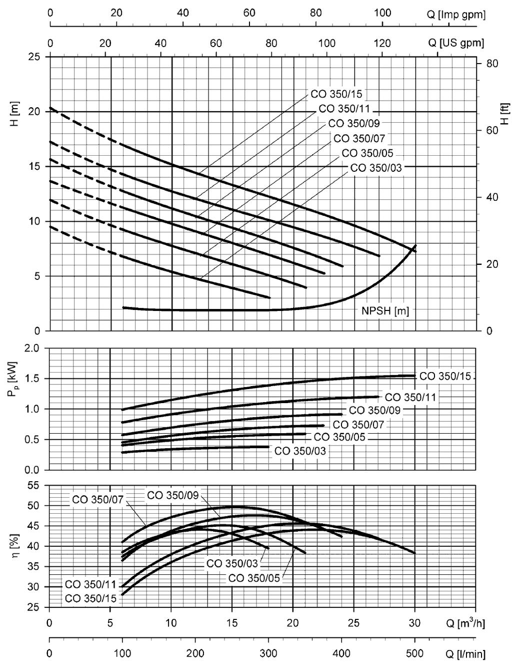 Grafici elettropompe L01 L06 L01 L06 pumps diagram L06 L05 L04 L03 L02 L01 L06 L01 L04