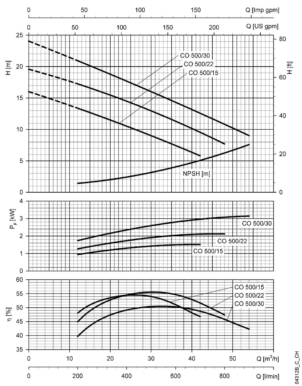 Grafici elettropompe L10 12 L10 L12 pumps diagram L12 L11 L10 L12 L11