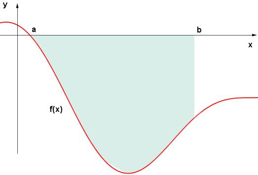 Vediamo un esempio e consideriamo una funzione che, nell'intervallo, sia continua e negativa : allora anche l'integrale definito della funzione ha un valore negativo.