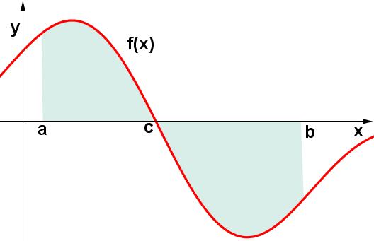 L'integrale definito corrisponde alla differenza tra l'area della superficie delimitata dalla funzione al di sopra dell'asse delle ascisse e l'area della superficie delimitata dalla funzione al di