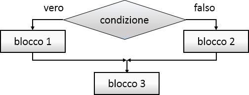 Selezione (if-then-else) (1) Sintassi in pseudocodice IF condizione