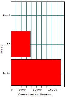 - secondo impalcato 514 t Si procede di seguito al calcolo delle forze sismiche equivalenti, secondo il capitolo 7.3.3.2 della normativa vigente.