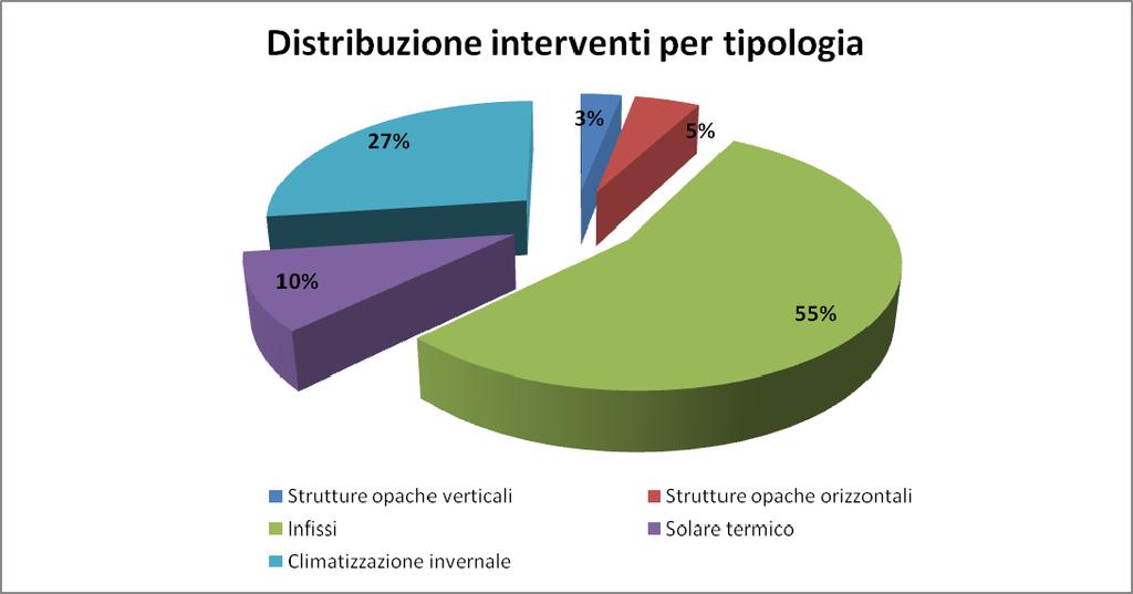 Lombardia - Interventi per sgravi