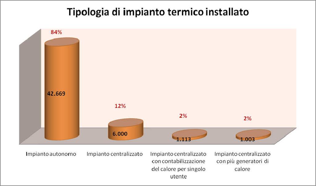 Per l anno 2010 l ENEA non ha ancora reso disponibili