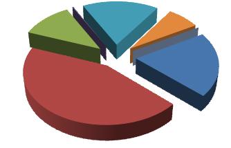 attrezzature/impianti comunali. 376 0.9% Edifici, attrezzature/impianti del terziario (non comunali) 6'558 16.2% Edifici residenziali 12'263 30.