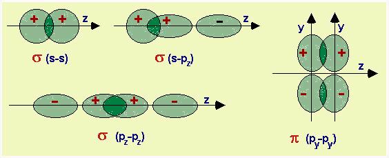 Quando la combinazione degli orbitali atomici avviene lungo un asse, si ha simmetria cilindrica lungo l'asse, sia della