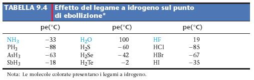 Normalmente la polarità ha un effetto relativamente piccolo sul punto di ebollizione.