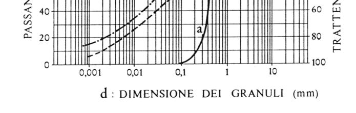 Dalle misure di densità si risale alla velocità di sedimentazione e quindi alle dimensioni dei granuli. Fig. 3.