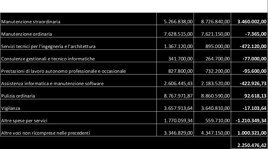 Il Budget economico costi funzionamento La tabella sotto riportata dettaglia la composizione e l andamento della voce acquisto di servizi e collaborazioni tecnico gestionali ; da essa si evince una