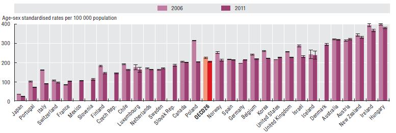 Figura 2: Tassi di Ricovero ospedaliero in adulti per BPCO. Anni 2006 e 2011 Nota: intervallo di confidenza al 95% rappresentato con _ Fonte: OECD Health Statistics 2013, http://dx.doi.org/10.