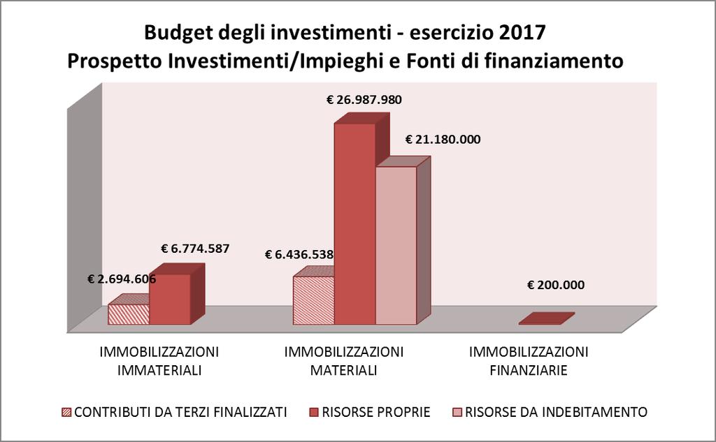 Grafico 2: Composizione in percentuale di costi e ricavi per il Budget economico 2017 Budget economico 2017 5,83% 100% 100% 4,02% 90% 90% 1,17% 4,14% 80% 70% 80% 70% 40,74% 60% 50% 40% 30% 20% 10%