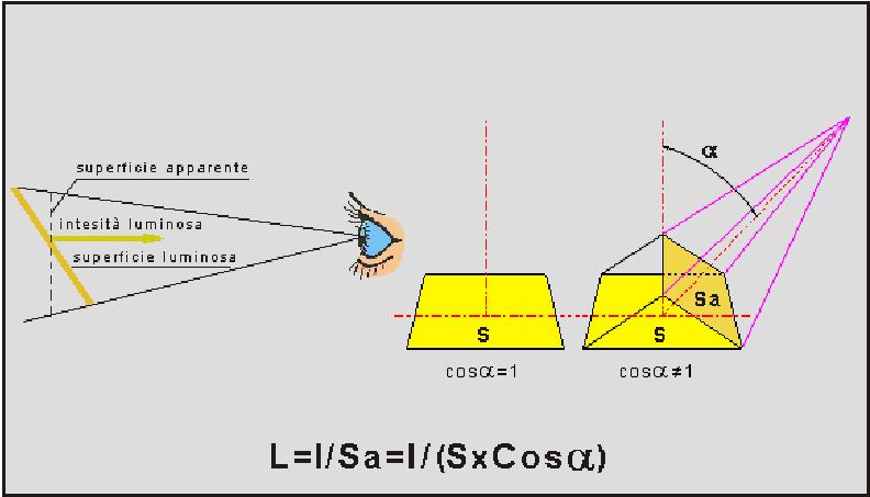 Distribuzione di luminanze Illuminazione dei luoghi di lavoro tra normativa e risparmio energetico Illuminazione di ambienti interni La luminanza di un oggetto dipende dalla luce che incide su di