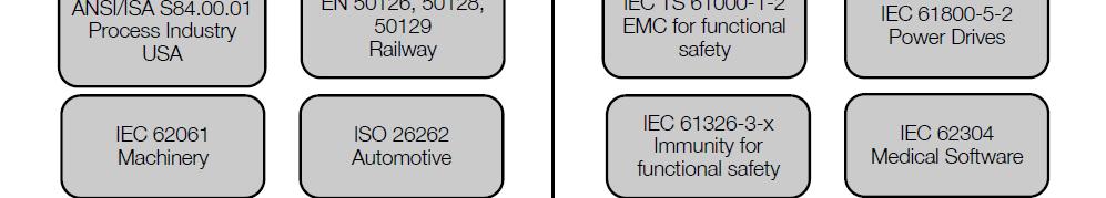 modulo è già SIL3