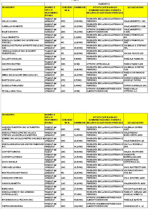 b) di dare atto che contro la graduatoria è ammessa istanza di revisione da presentarsi al Comune entro il 17 aprile 2017.