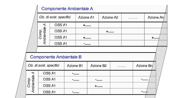 - se il punteggio di propensione alla sostenibilità è negativo (PPS c < 0) gli effetti del Piano sulla componente ambientale sono complessivamente