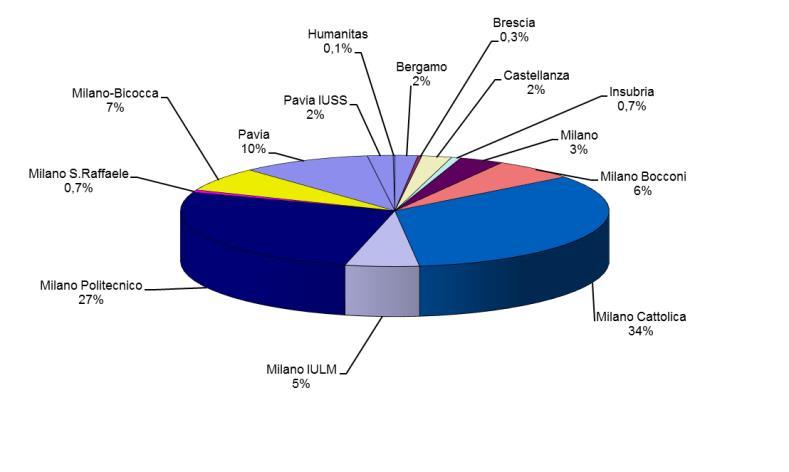 Tabella 1.8 Iscritti ai master a.a. 2015/16 Graduatoria degli atenei (esclusi atenei telematici ed ISEF) per numero di iscritti ai master e incidenza percentuale rispetto al totale nazionale e in