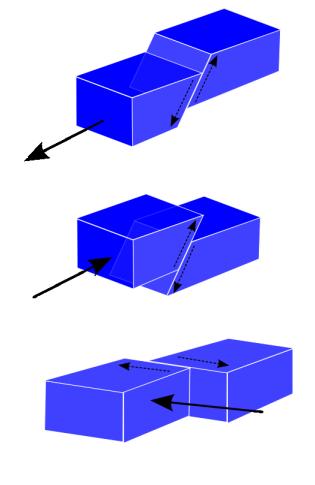 LE FAGLIE Vettore di slip = [U 1, U 2, U 3 ] TRE CLASSI POSSIBILI Meccanismo diretto : U 2 <0 e r<0 r =tan -1 (U 2 /U 1 ) Meccanismo inverso : U 2 >0