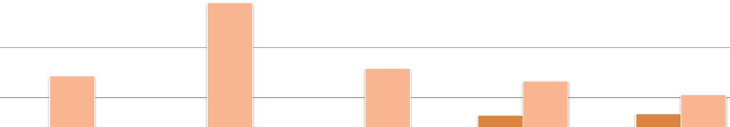 G - Il contesto del mio lavoro - media 4,25 3,80 3,79 3,60 3,55 La mia organizzazione investe sulle persone, anche attraverso un adeguata attività di formazione Le regole di comportamento sono