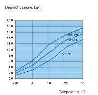 Dati tecnici Aria di processo Flusso nominale dell aria (m³/h) 1700 Pressione statica disponibile (Pa) 300 Aria di rigenerazione Flusso nominale dell aria (m³/h) 630 Pressione statica disponibile