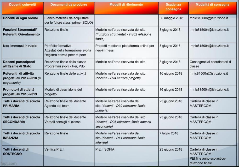 Nel seguente punto viene presa in esame l integrazione presentata ad inizio collegio. In una slide del precedente collegio è stato presentato il calendario delle prove di esame alla secondaria.