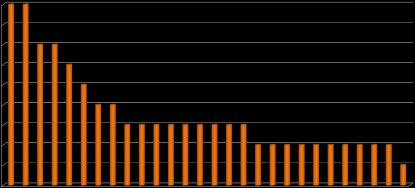 Comuni con maggior numero di interventi aerei nel 2012: 9 9 9