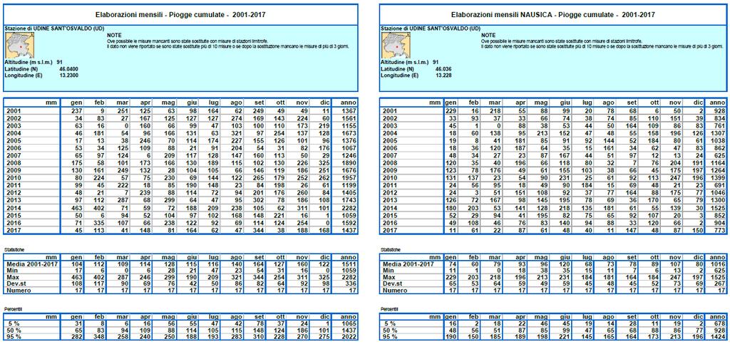 NAUSICA interim Precipitazione cumulata mensile ed annuale ad