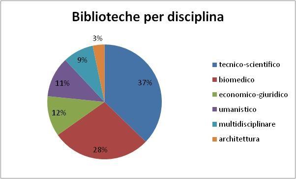 NILDE: il network delle biblioteche