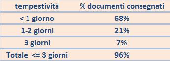 NILDE: circolazione dei documenti 820.000 documenti dal 2001 180.