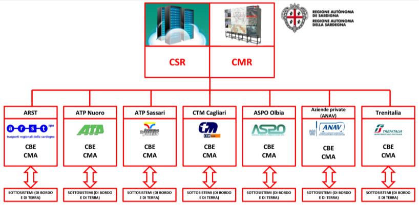 realizzare un sistema tariffario esclusivo, unificato e integrato