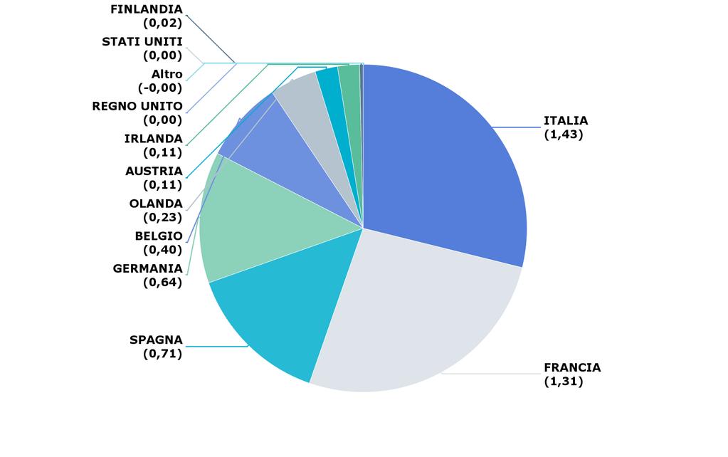 Portafoglio obbligazionario (5/9) Obbligazionario: duration per paese Duration PTF Duration BMK Delta Europa 4,94 5,63-0,69 Europa ITALIA 1,43 1,22 0,21 FRANCIA 1,31 1,50-0,19 SPAGNA 0,71 0,74-0,04