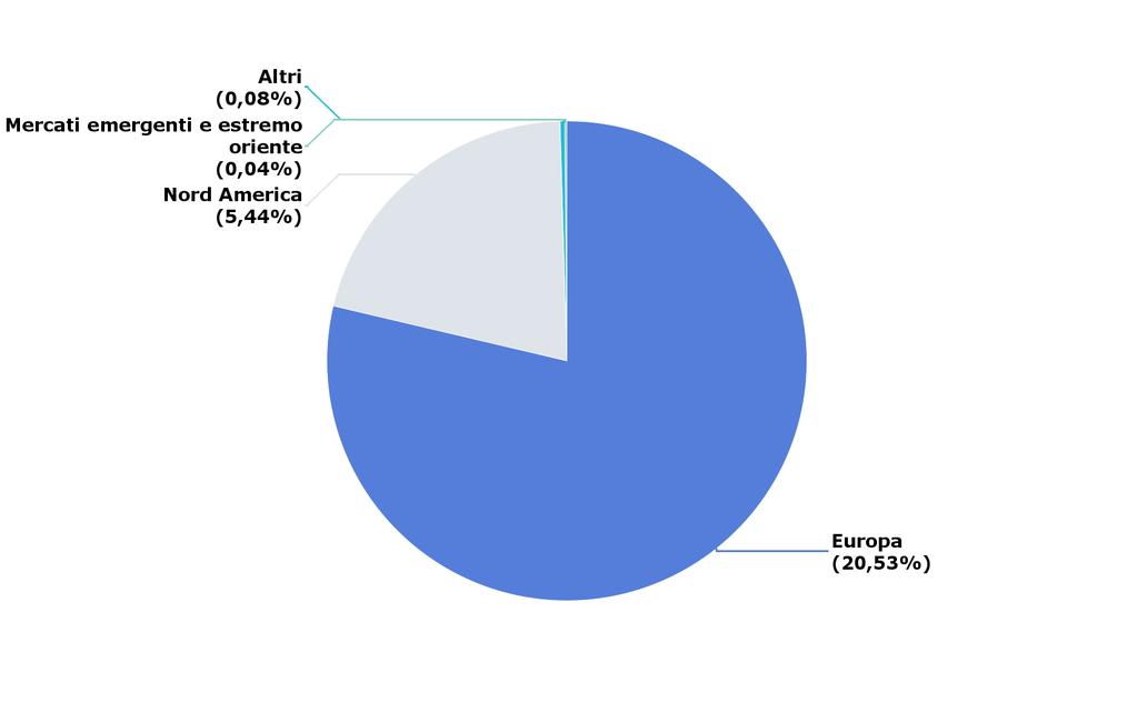 Portafoglio azionario (1/2) Azionario: area geografica Peso PTF Peso BMK Delta Europa 20,53% 19,66% 0,86% Europa FRANCIA 6,80% 6,26% 0,54% GERMANIA 5,94% 5,76% 0,19% OLANDA 2,42% 2,11% 0,31% SPAGNA