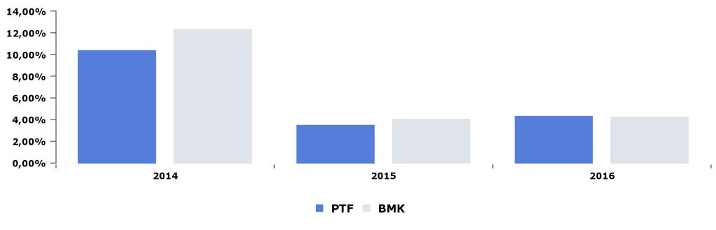 Performance Performance annuali PTF BMK Delta 2016 4,30% 4,22% 0,07% 2015 3,46% 4,01% -0,55% 2014 10,37% 12,29% -1,92% Performance mensili ultimi mesi PTF BMK Delta giu 17-0,89% -0,95% 0,06% mag 17