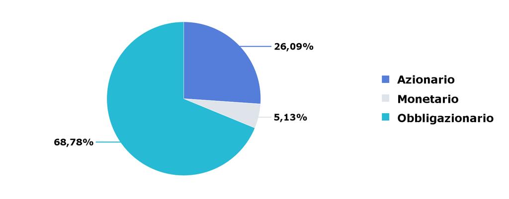 Portafoglio (1/2) Asset allocation Obbligazionario