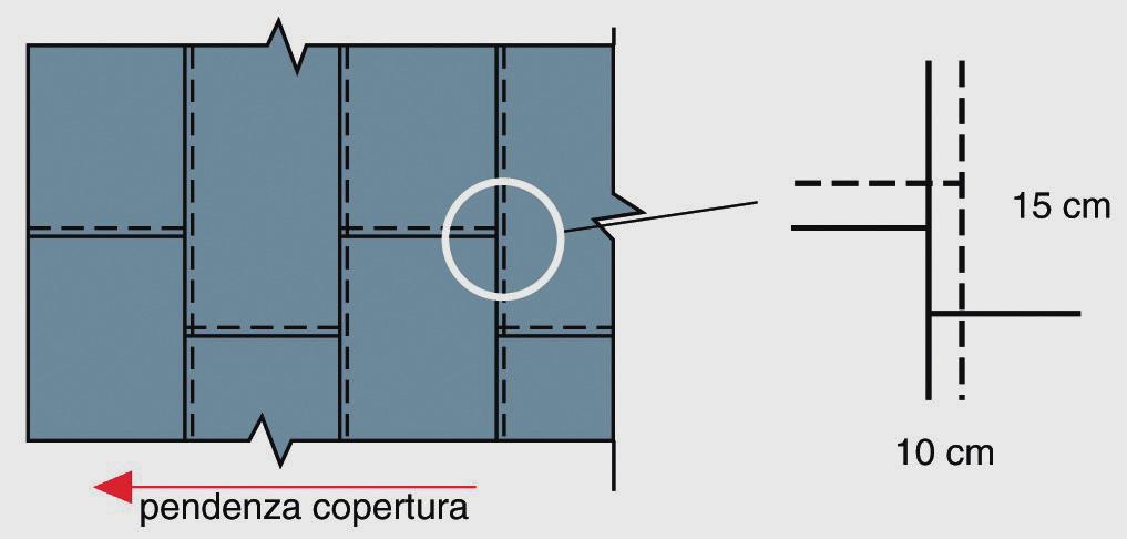 Disporre le membrane in modo tale che in nessun punto della copertura si verifichi la sovrapposizione di più di tre teli (fig. 1).