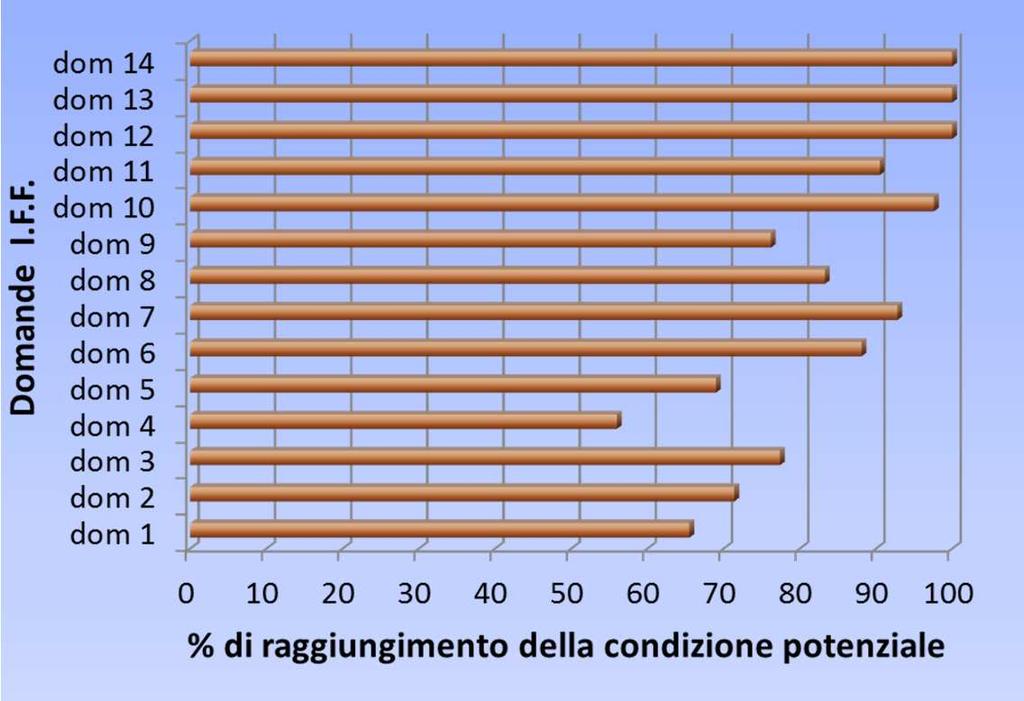 Applicazioni alla RETE NUCLEO Dall analisi delle singole domande IFF nei 14 siti «elevati» si è osservato come alcune (domande 12 componente